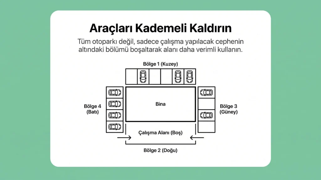 "Araçları Kademeli Kaldırın" başlıklı Çınar Temizlik infografiği. Görselde, dış cephe temizliği sırasında otopark alanının daha verimli kullanılması için sadece çalışma yapılacak cephenin altındaki bölümün (örnekte Bölge 2) boşaltılmasını gösteren krokili bir bina planı ve araç ikonları yer alıyor.