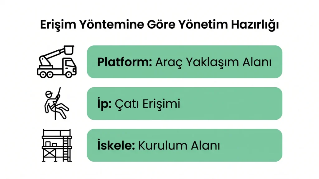 "Erişim Yöntemine Göre Yönetim Hazırlığı" başlıklı Çınar Temizlik infografiği. Görselde sırasıyla "Platform: Araç Yaklaşım Alanı", "İp: Çatı Erişimi" ve "İskele: Kurulum Alanı" bilgilendirme metinleri ile bu yöntemleri temsil eden sepetli vinç, endüstriyel dağcı ve iskele ikonları bulunuyor.