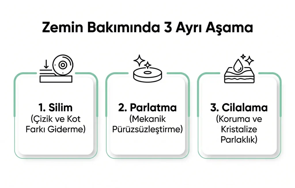 Çınar Temizlik zemin bakımında 3 ayrı aşama infografiği; zemin silimi ile çizik ve kot farkı giderme, mekanik parlatma pürüzsüzleştirme ve koruyucu kristalize cilalama adımları karşılaştırması.
