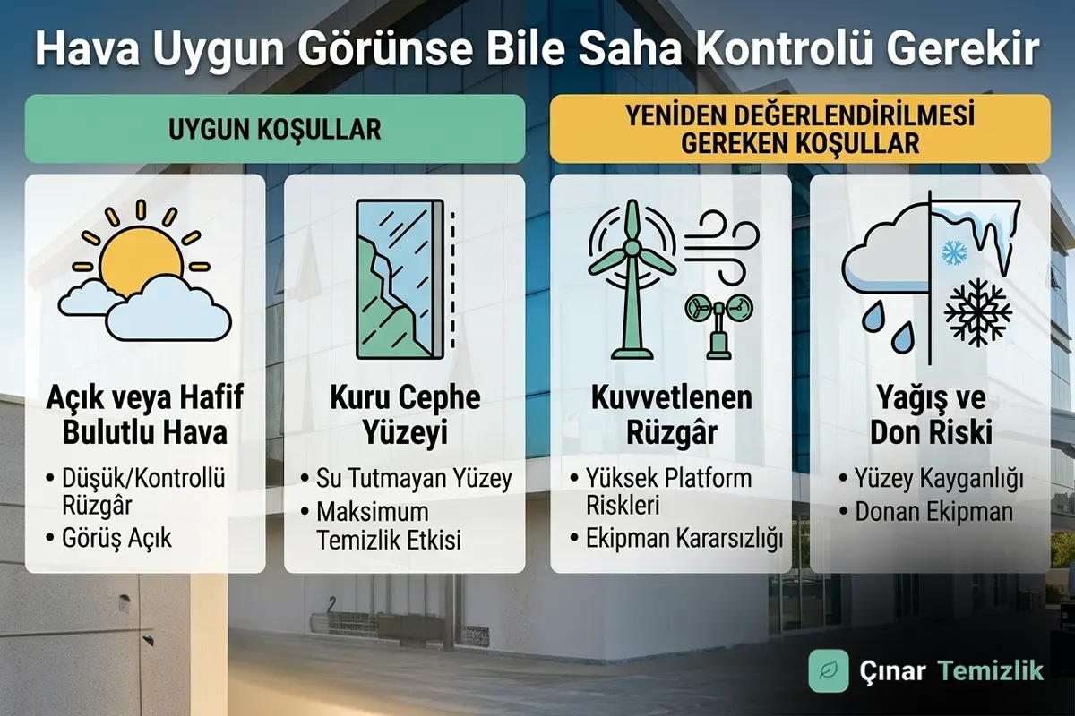 Dış cephe temizliğinde uygun hava koşulları ile rüzgâr, yağış ve don risklerini karşılaştıran infografik